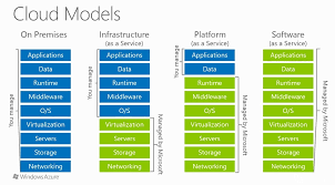 Saas Iaas Paas Choosing The Right Cloud Model For Your