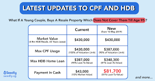 The Definitive Guide To Updates To Cpf Usage And Hdb Housing
