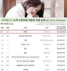 Through The Night 1 On Gaon Streaming Charts Iu Lee Ji