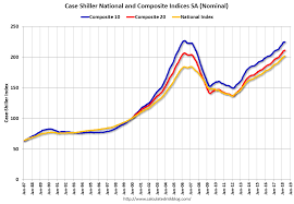 Calculated Risk Case Shiller National House Price Index