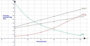 Only one phase is visible. Solubility Graphs Ck 12 Foundation