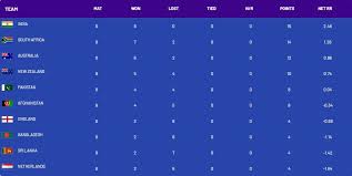 icc world cup 2023 points table after