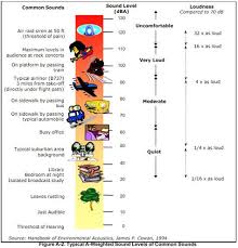 Decibel Level Comparison Chart What Are The Noise