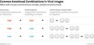 The Emotional Combinations That Make Stories Go Viral
