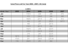 Urea Methanol Price Charts Evergreen Group