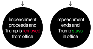 Four steps process diagram, download and create aggressive presentations in 'process diagrams' theme in google slides, keynote, and powerpoint. Steps Of Trump Impeachment 2019 How The Process Works