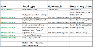Share Food Chart Given By Pediatrician Only Please