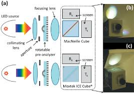 the moxtek ice cube polarizing beamsplitter