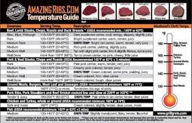 Amazingribs Meat Temperature Guide Might Just Save Your