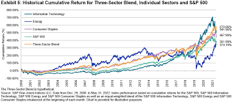 diversification with s p 500 sectors