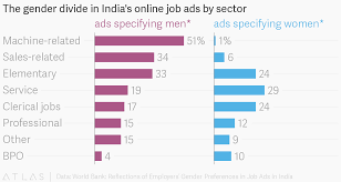 The Gender Divide In Indias Online Job Ads By Sector