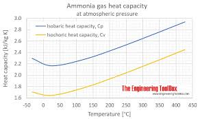 Ammonia Specific Heat At Varying Temperature And Pressure