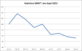Monthly Stainless Steel Pricing Index Falls 1 1 In