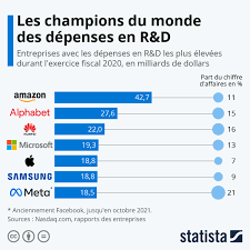 Graphique: Les entreprises qui dépensent le plus en R&D | Statista