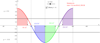 Solving Trig Equations Cosine Geogebra