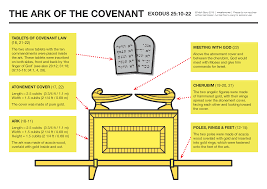 The Ark Of The Covenant From Exodus 25 10 22 Pdf Version