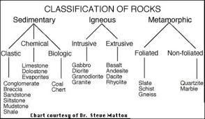 How To Classify Rocks Lilys Rock Cycle