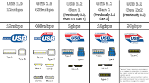 Another Confusing Usb Re Standardisation Another Revision