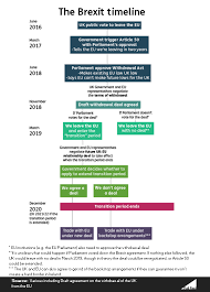 The Brexit Timeline Full Fact