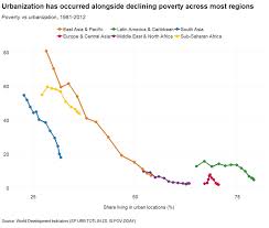 Wdi As Countries Urbanize Poverty Falls