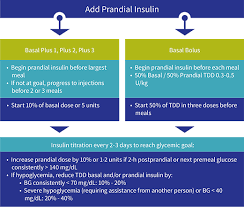 Apidra Dosage And Basal Bolus Regime Apidra Insulin