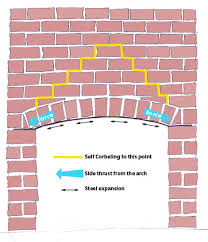self corbeling bricks above an archway