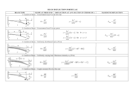 solution beam deflection formulae 1