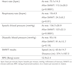 General Clinical Condition And Results Of The Smwt And Rpe