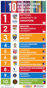 Located by the south china sea, universiti malaysia terengganu (umt) is geographically privileged. Ranking Universiti Kejuruteraan Di Malaysia