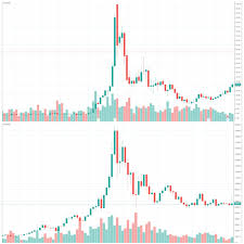 1999 2002 Monthly Dot Com Stock Chart Versus 2017 2018