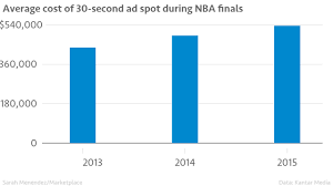 Ratings Ad Revenue And The Nba Finals Marketplace
