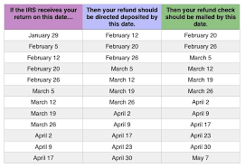 2018 Tax Refund Chart Can Help You Guess When Youll Receive