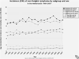 Hodgkin's lymphoma is treatable, especially in its early stages. Diverging Trends In Incidence And Mortality And Improved Survival Of Non Hodgkin S Lymphoma In The Netherlands 1989 2007 Sciencedirect