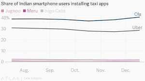 Share Of Indian Smartphone Users Installing Taxi Apps