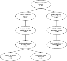 Flow Chart Of Study Participant Selection Download