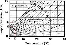 Relative Humidity Rh Isobar 10 Chart Used For The In