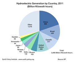 Global Use Of Hydroelectricity Earth 104 Earth And The