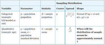 Sampling Distribution Of The Sample Mean X Bar