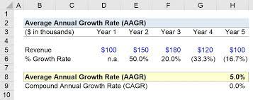 average annual growth rate aagr