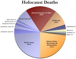 File Wwii Holocaustdeaths Pie All Png Wikimedia Commons