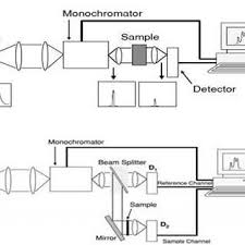 single beam spectrophotometer