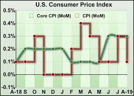 U S Core Consumer Price Growth Accelerates To 11 Year High