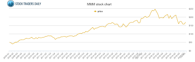 3m Company Price History Mmm Stock Price Chart