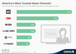 Chart Americas Most Trusted News Channels Statista