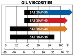 Qualified Sae 40 Oil Equivalent Chart 2019