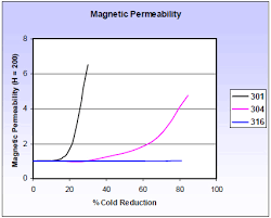 Magnetic Response Of Stainless Steels