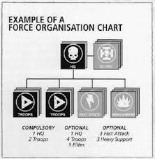 Space Marine Force Organization Chart Usmc