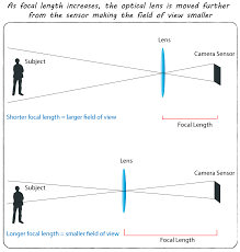 What Is Focal Length Focal Length Diagram What Is Focal