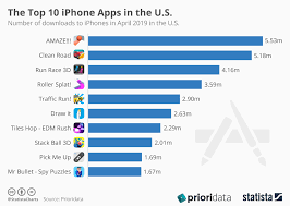 Chart The Top 10 Iphone Apps In The U S Statista