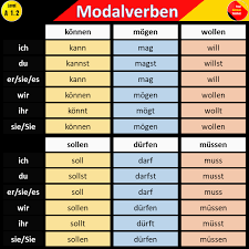Separate modal verb (for past tenses, we use wollen). German Modal Verbs German Language Learning German Grammar Learn German
